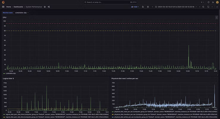 LoadGen Insight - System Performance - Microsoft SQL machine
