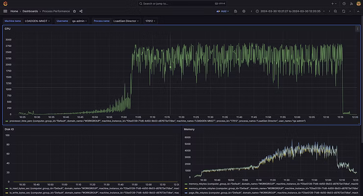 LoadGen Insight - Process Performance - 'LoadGen Director.exe' - CPU, Disk and Memory