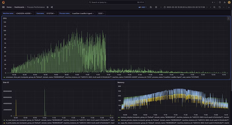 LoadGen Insight - Process Performance - 'LoadGen LoadBot Agent.exe'
