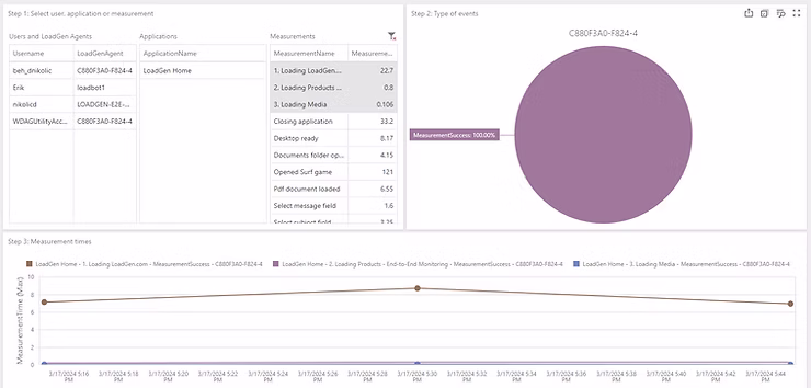 LoadGen Dashboard displaying the transaction times